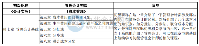 初級職稱與初級管理會計相似處