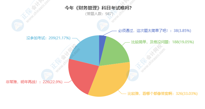 2021中級(jí)會(huì)計(jì)財(cái)務(wù)管理考試難度大揭秘！