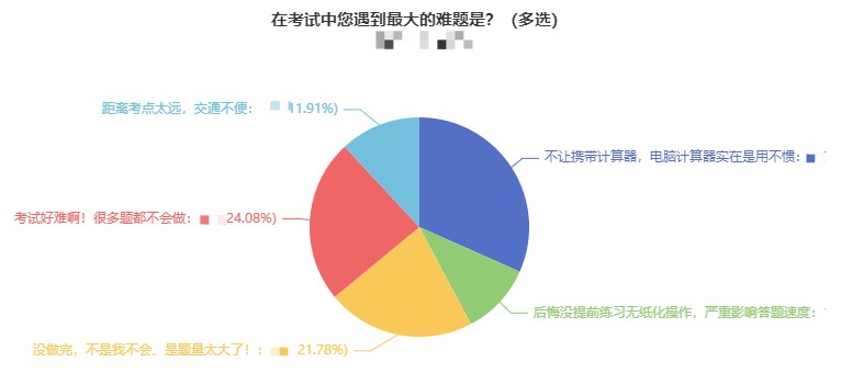 電腦計算器用不慣竟成中級考試中同學(xué)們遇到的最大難題？