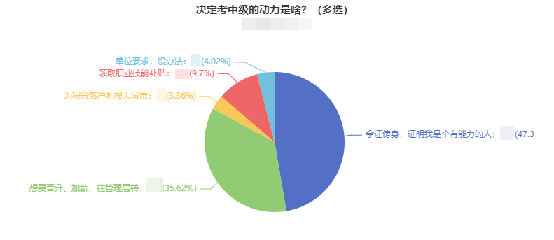 調(diào)查揭秘：決定考中級(jí)會(huì)計(jì)職稱的動(dòng)力是什么？