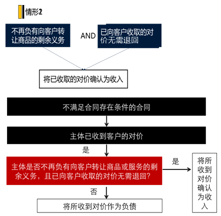 中級會計(jì)實(shí)務(wù)知識點(diǎn)：合同開始日對不同合同的處理