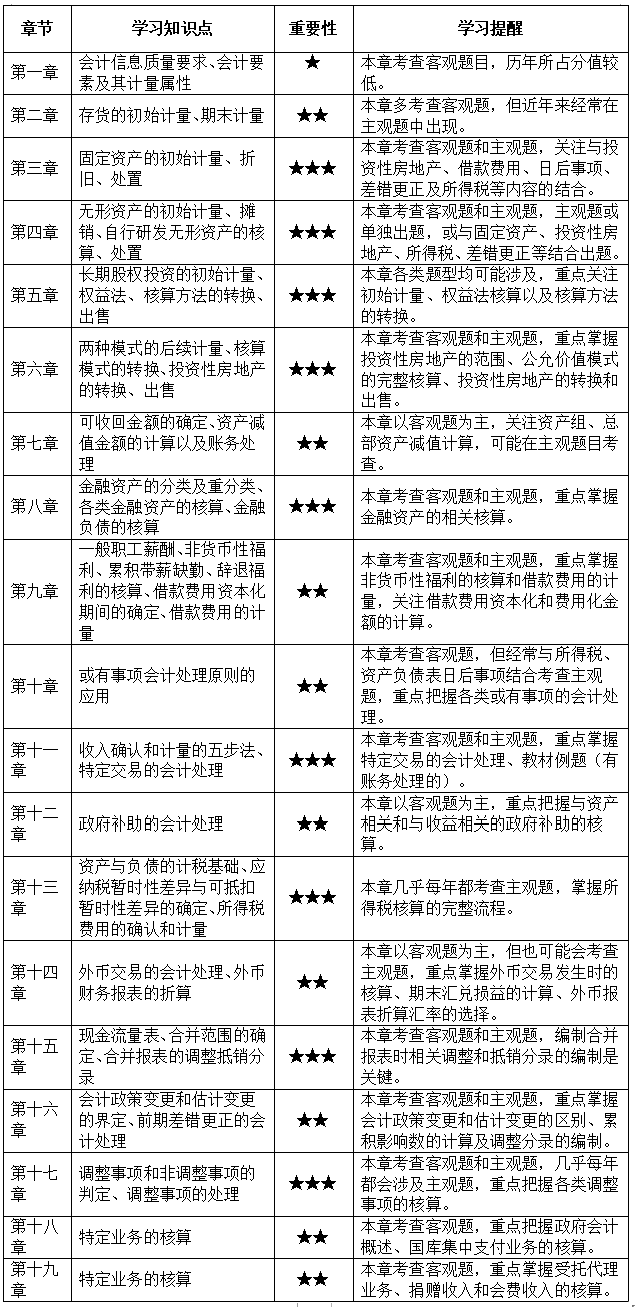 預(yù)習(xí)別盲目！2022中級(jí)會(huì)計(jì)實(shí)務(wù)預(yù)習(xí)階段各章必學(xué)考點(diǎn)+學(xué)習(xí)提醒