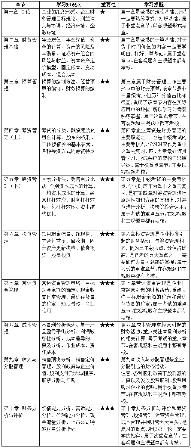 2022中級(jí)會(huì)計(jì)考生必看！預(yù)習(xí)階段財(cái)務(wù)管理必學(xué)考點(diǎn) 