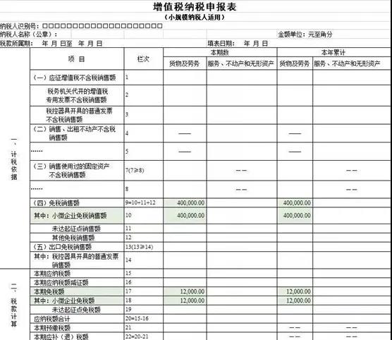 @小規(guī)模納稅人，增值稅優(yōu)惠政策為您整理~