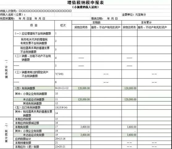 @小規(guī)模納稅人，增值稅優(yōu)惠政策為您整理~