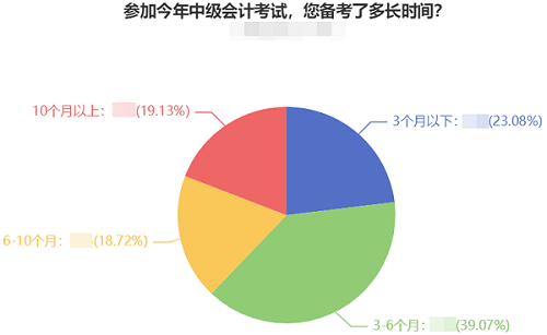 2022中級會計預習階段備考進行中 四步助你贏在起跑線！