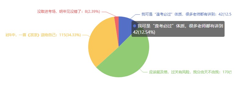 2021注會考試難嗎？難在哪里？調(diào)查分析結果來了~