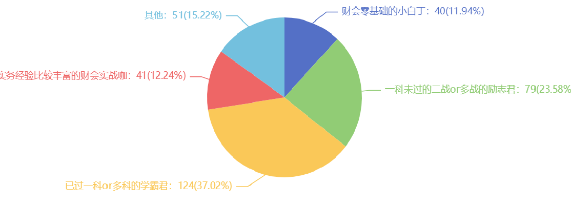 2021注會考試難嗎？難在哪里？調(diào)查分析結果來了~