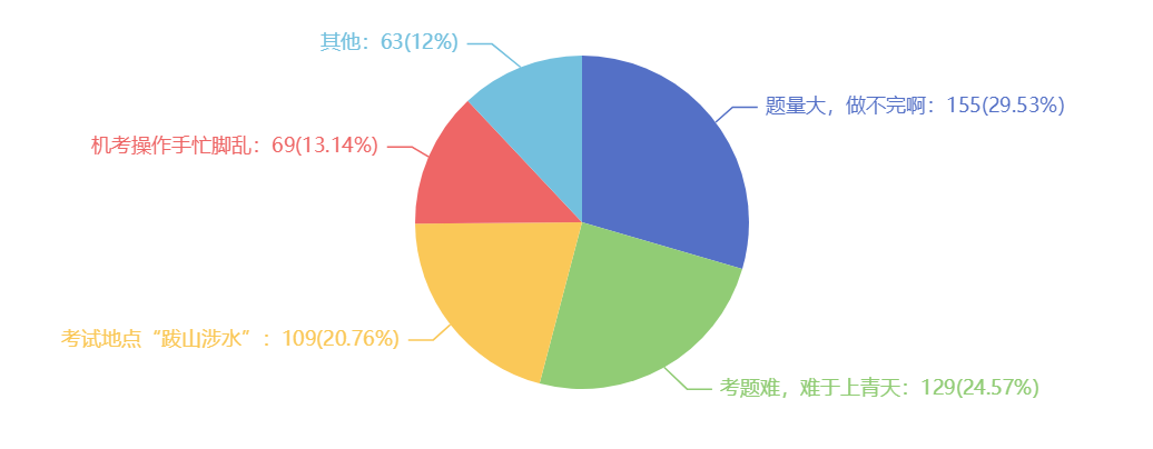 2021注會考試難嗎？難在哪里？調(diào)查分析結果來了~