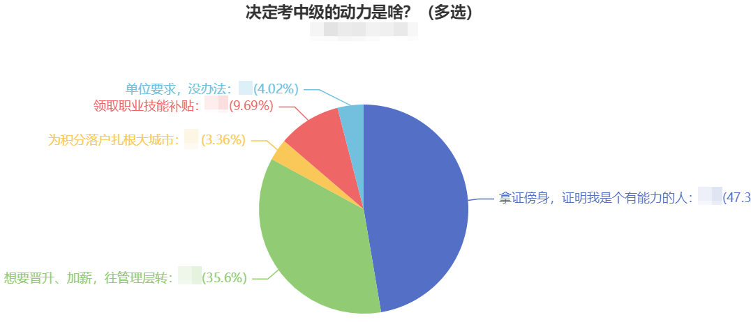 調(diào)查揭秘：越來越多的人報考中級會計職稱 動力是什么？