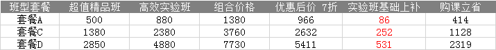 買到即賺到！2022注會(huì)高效實(shí)驗(yàn)班 超值精品班同購享七折！