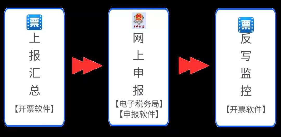 收藏！10月征期抄報方法（金稅盤、稅控盤、稅務(wù)UKey）