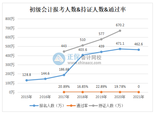 驚！2020年初級(jí)會(huì)計(jì)通過率竟不到20%！究竟是何原因？