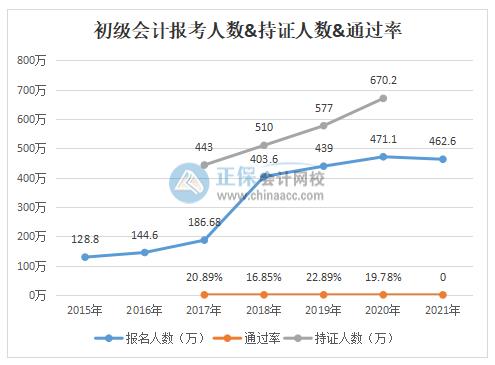 初級會計職稱到底好不好考？