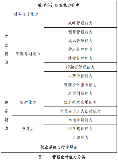 管理會計(jì)師職業(yè)能力分類