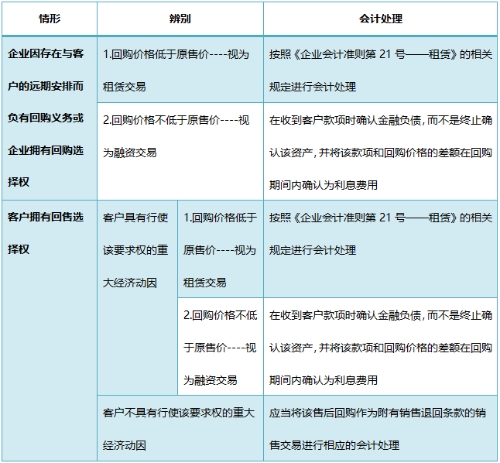 解析：新準(zhǔn)則下售后回購(gòu)的賬務(wù)處理怎么做？