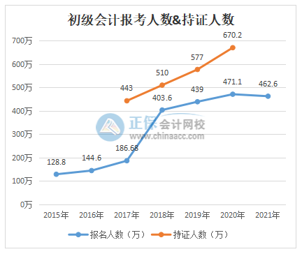 2022年初級(jí)會(huì)計(jì)考試難度會(huì)加大嗎？