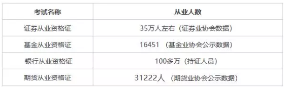 證券從業(yè)資格證書(shū)含金量有多高？值不值得考？