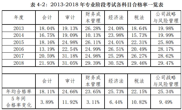 什么？CPA最難考的科目竟然是TA！