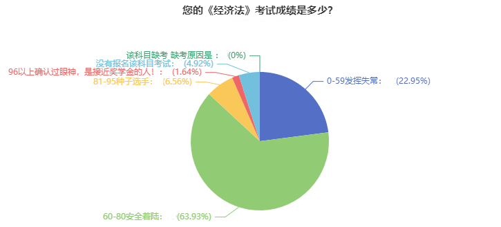 調(diào)查：2021年中級(jí)會(huì)計(jì)職稱考試通過率超高？