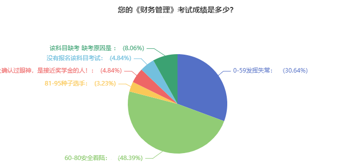 調(diào)查：2021年中級(jí)會(huì)計(jì)職稱考試通過率超高？