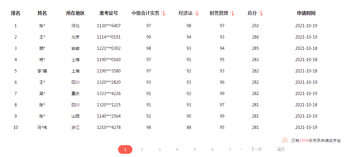 2021中級(jí)會(huì)計(jì)成績(jī)公布 滿滿一屏90+ 太牛了！