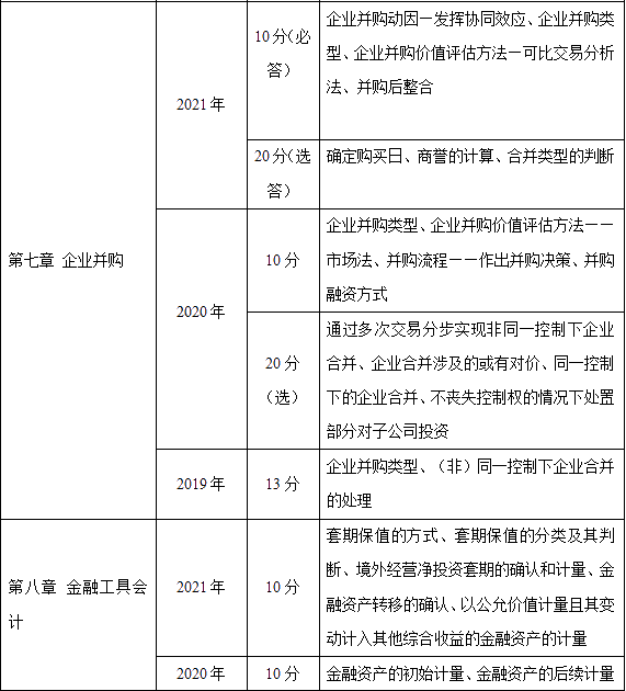 近三年高級(jí)會(huì)計(jì)師考試考點(diǎn)及考核分值總結(jié)