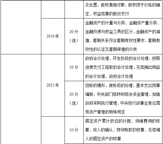 近三年高級(jí)會(huì)計(jì)師考試考點(diǎn)及考核分值總結(jié)