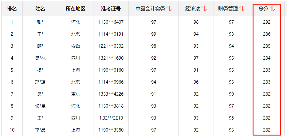 快來圍觀！中級會計(jì)職稱查分后高分涌現(xiàn) 更有單科百分