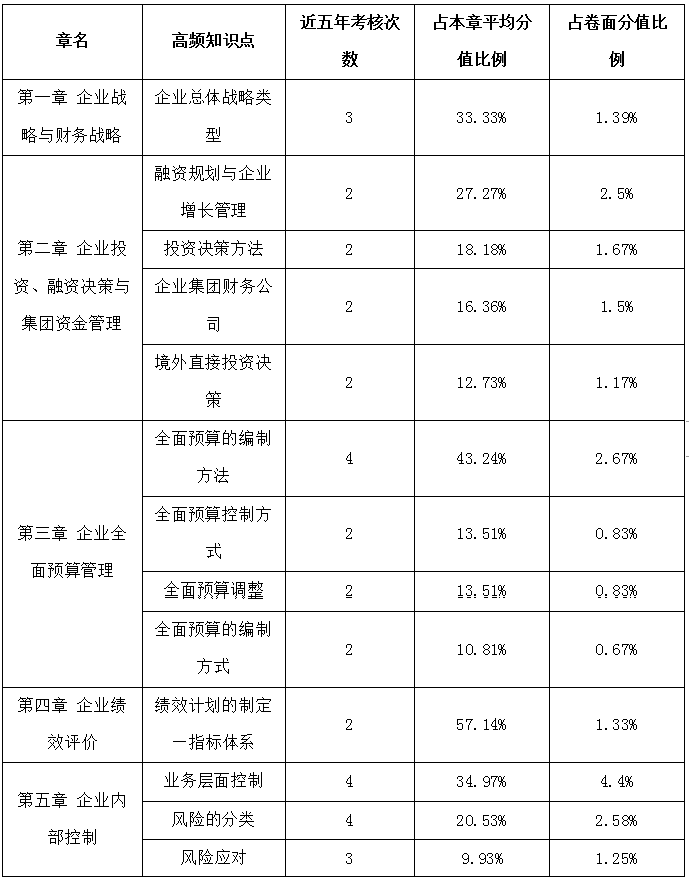 高級會計實務(wù)歷年占據(jù)高分值的知識點一覽