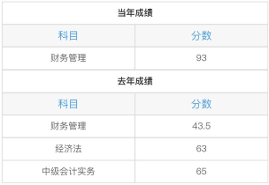 中級財務管理太難了？從不及格到高分 只差一個達江老師！