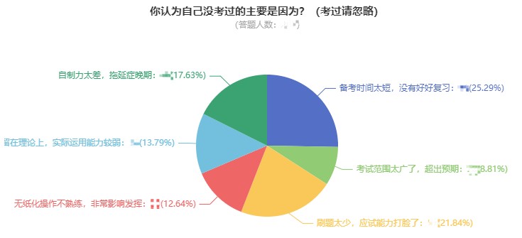 中級(jí)會(huì)計(jì)沒考過的主要原因是什么？