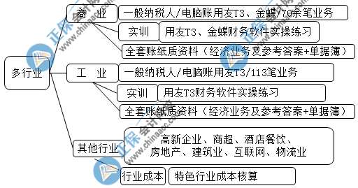 中級(jí)會(huì)計(jì)成績查完后 想晉升成本會(huì)計(jì)的都去做這些了！