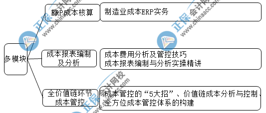 中級(jí)會(huì)計(jì)成績查完后 想晉升成本會(huì)計(jì)的都去做這些了！