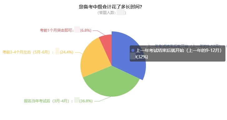 備考2022中級(jí)會(huì)計(jì)會(huì)計(jì)你要注意的四件事 快來(lái)關(guān)注~