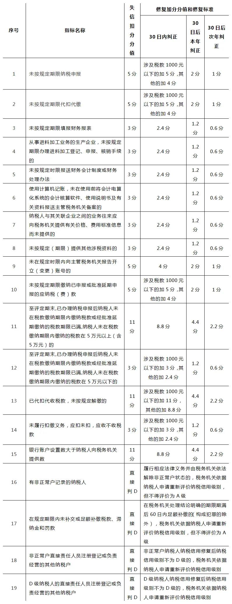 納稅信用扣分也可以修復(fù)？一起來(lái)看看修復(fù)條件吧！