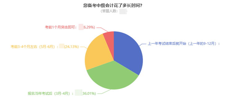 現(xiàn)在備考2022年中級(jí)會(huì)計(jì)太早？想領(lǐng)證的同學(xué)早就開始準(zhǔn)備了！