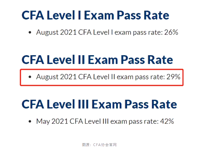 協(xié)會(huì)答復(fù)：8月CFA二級(jí)成績(jī)僅29%原因...