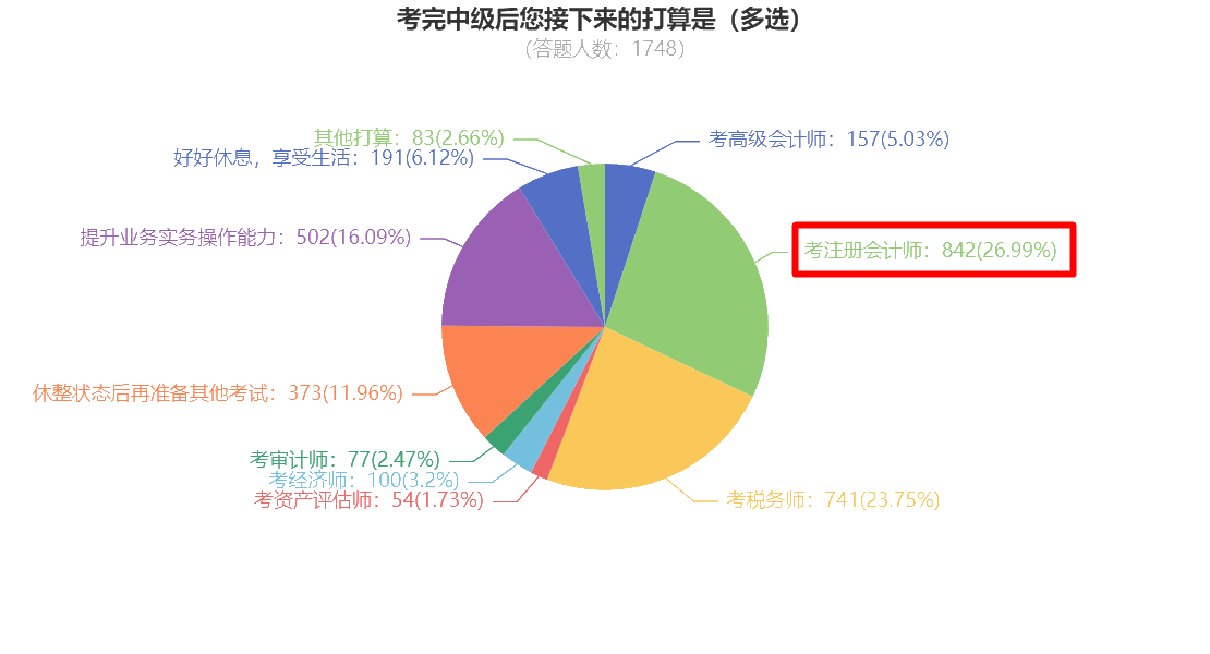 中級(jí)考后調(diào)查問卷顯示 竟有近30%的同學(xué)想考注冊(cè)會(huì)計(jì)師？