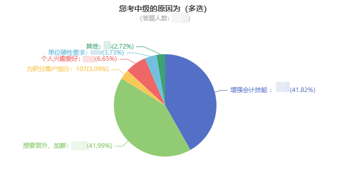 中級會計證書含金量高嗎？升職加薪要不要！