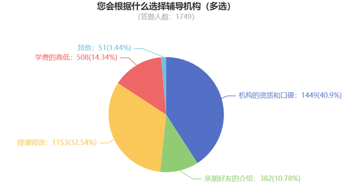 您會根據(jù)什么選擇輔導機構(gòu)（多選）840