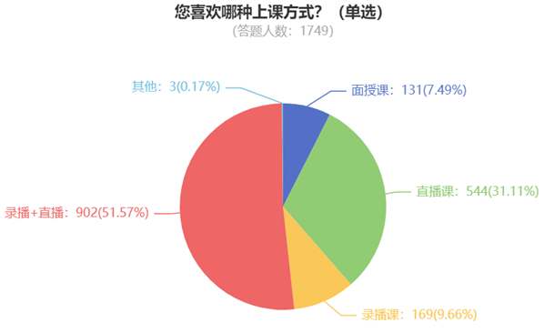 您喜歡哪種上課方式？（單選）840