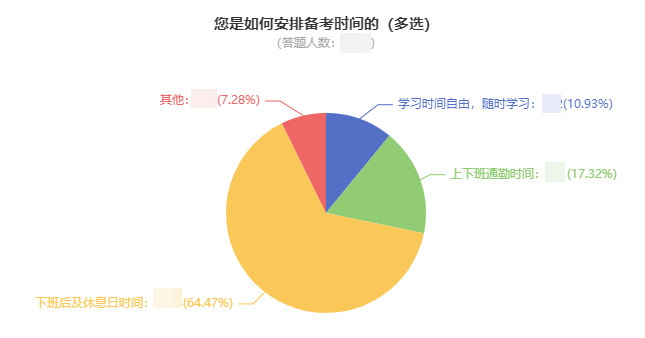 中級(jí)會(huì)計(jì)考生如何安排備考時(shí)間？64%的人這樣做！