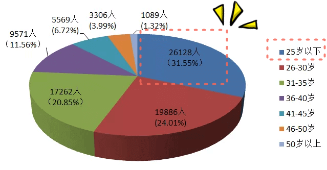 25歲以下通過資產評估師人數(shù)及占比