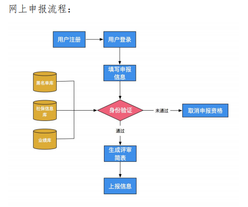 河南2021年高級會計職稱評審網(wǎng)上申報流程