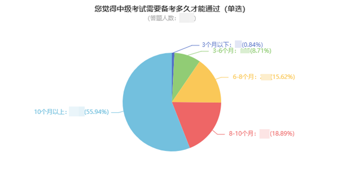 一次考過中級會計職稱要多久？高分學(xué)員親身經(jīng)歷告訴你！