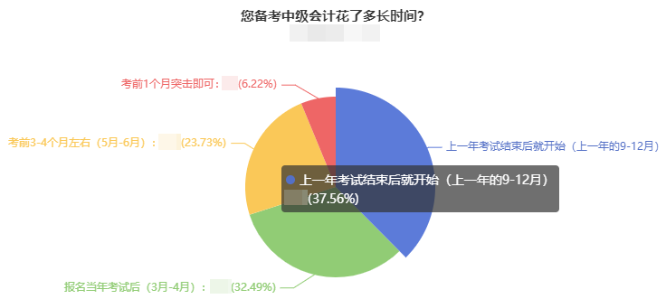 備考2023中級(jí)會(huì)計(jì)職稱考試 為什么提前學(xué)習(xí)？學(xué)哪些？