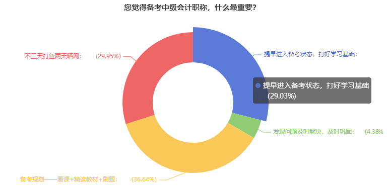 備考中級會計需要用多久？有人考前1個月突擊 也有人22個月拿證