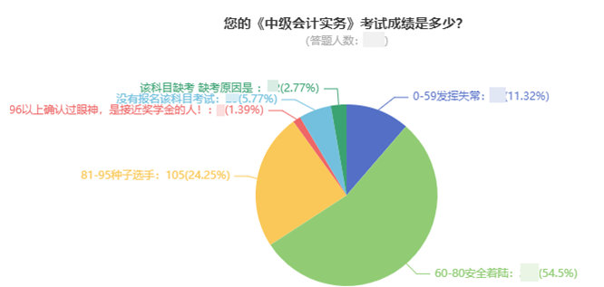 前方高能！中級會計考試通過率大揭秘！