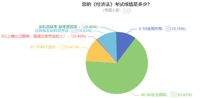 前方高能！中級會計考試通過率大揭秘！